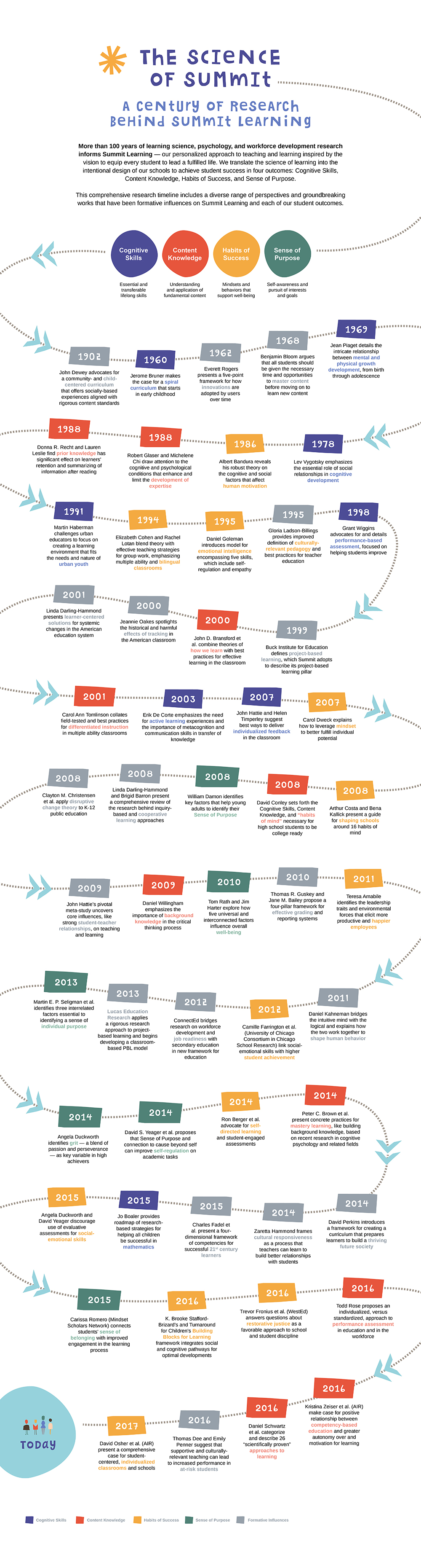 Summit Learning 100 Years of Research Timeline