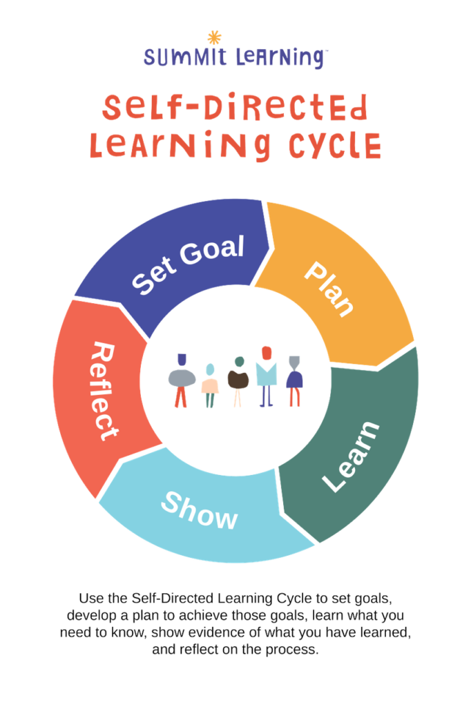 Self directed learning cycle summit