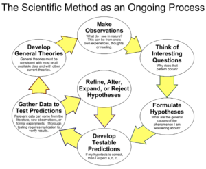 The Scientific Method as an Ongoing Process