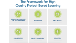 The six criteria of high-quality project-based learning.